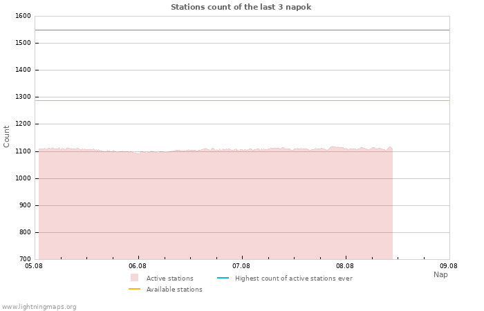 Grafikonok: Stations count