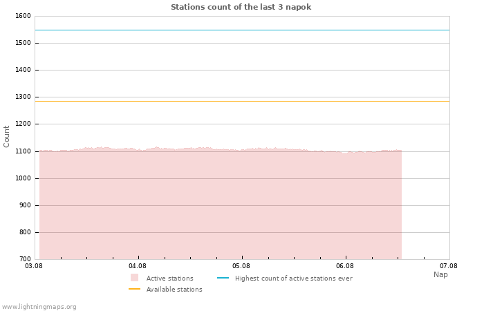 Grafikonok: Stations count