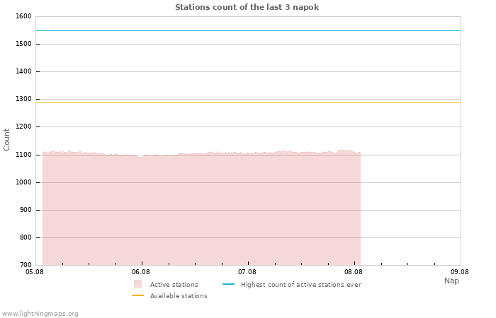 Grafikonok: Stations count