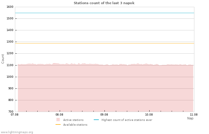 Grafikonok: Stations count