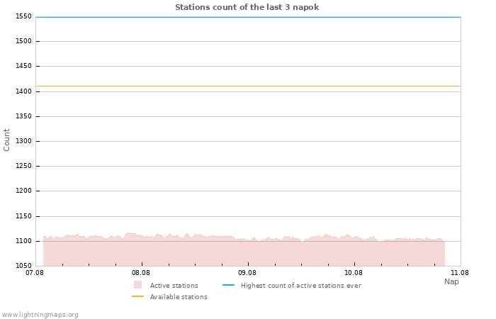 Grafikonok: Stations count