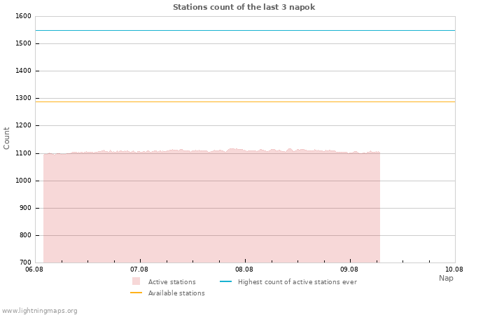 Grafikonok: Stations count