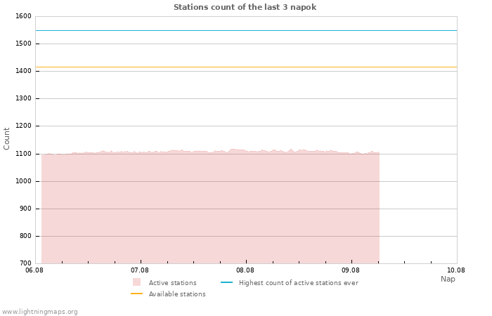 Grafikonok: Stations count