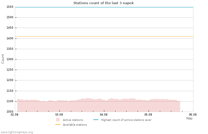 Grafikonok: Stations count