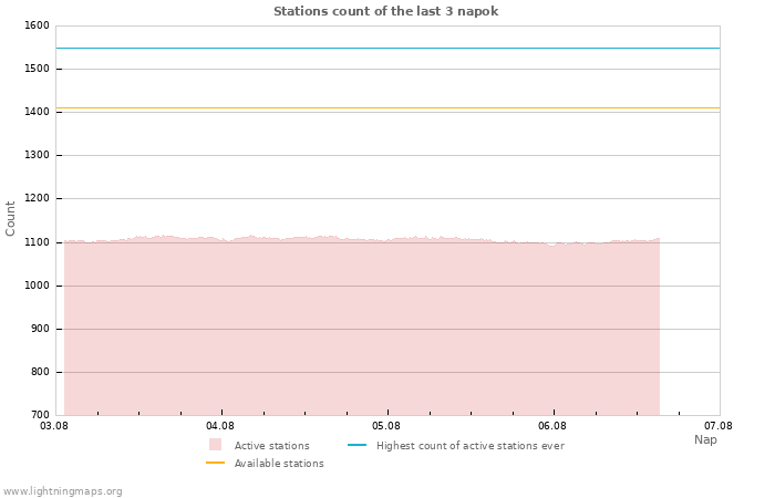 Grafikonok: Stations count