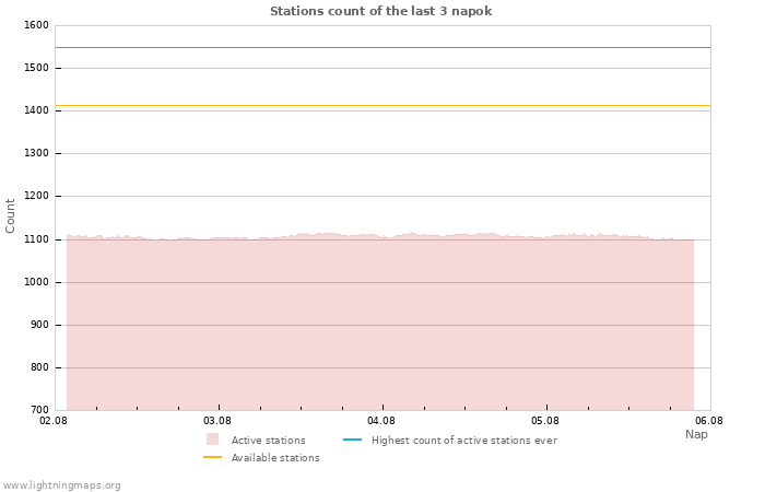 Grafikonok: Stations count