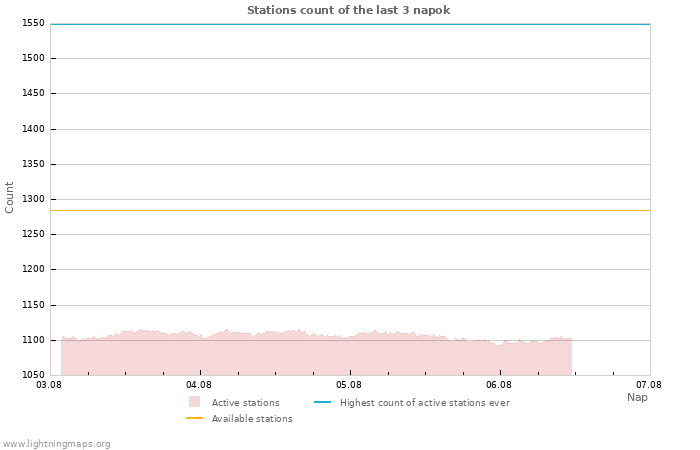 Grafikonok: Stations count