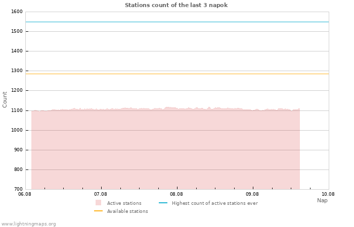 Grafikonok: Stations count