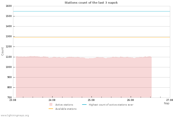 Grafikonok: Stations count