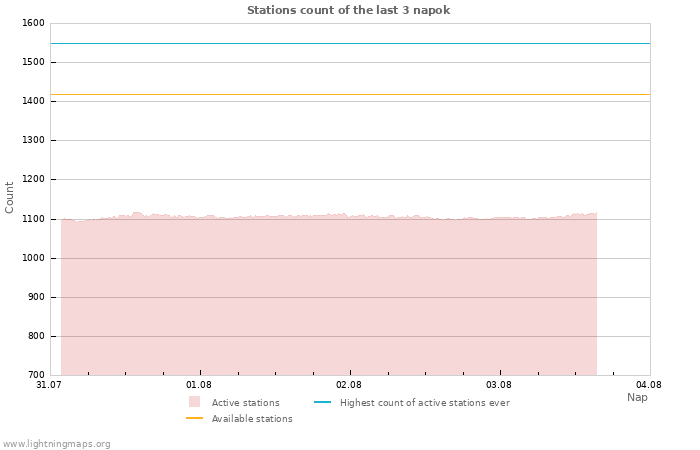 Grafikonok: Stations count