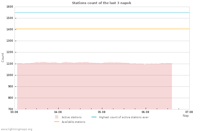 Grafikonok: Stations count