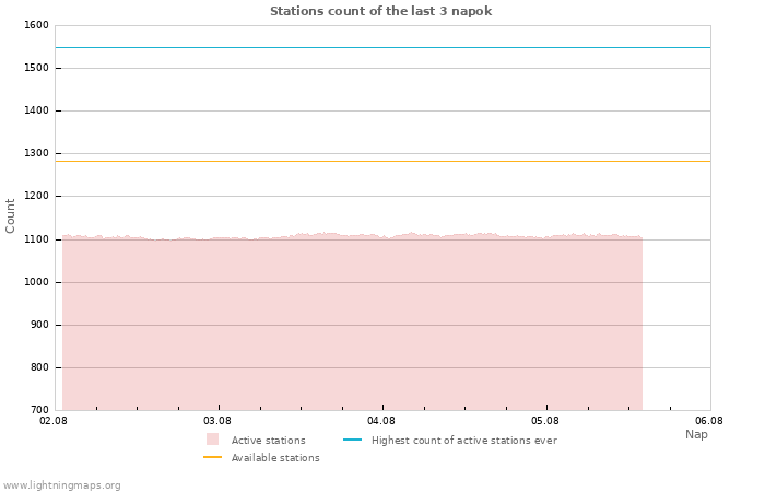 Grafikonok: Stations count