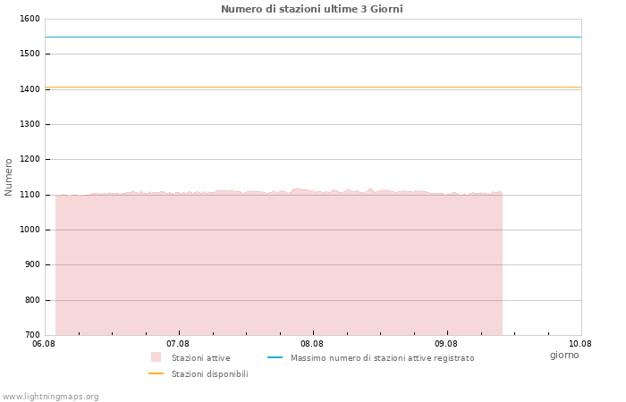 Grafico: Numero di stazioni