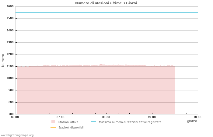 Grafico: Numero di stazioni