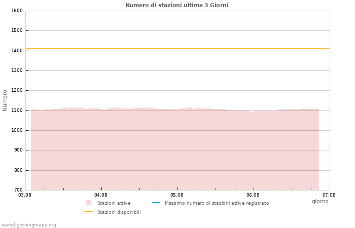 Grafico: Numero di stazioni