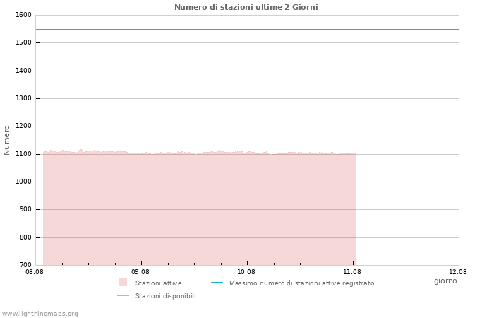 Grafico: Numero di stazioni