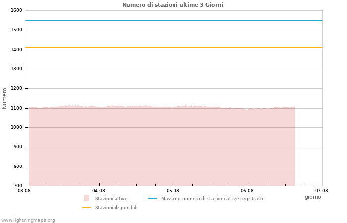 Grafico: Numero di stazioni