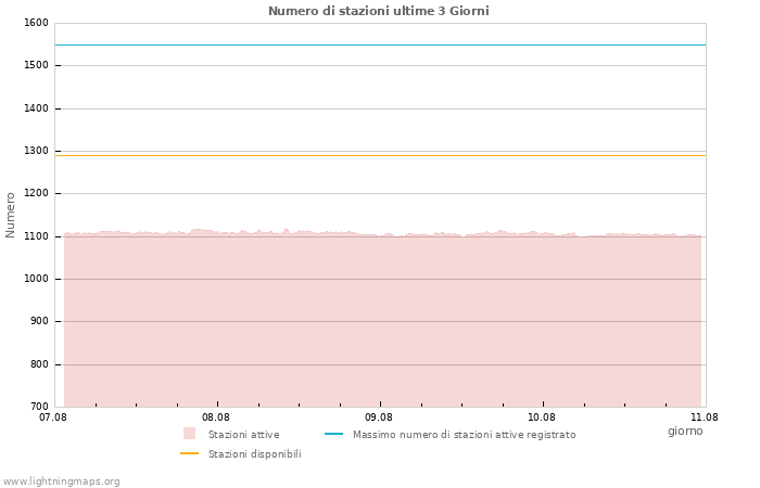 Grafico: Numero di stazioni