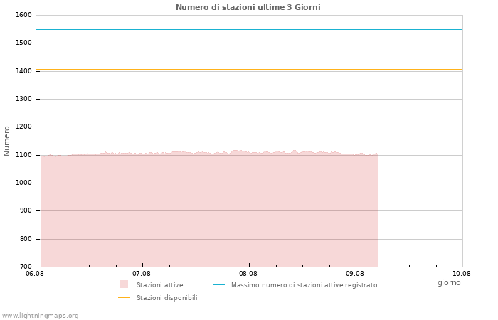 Grafico: Numero di stazioni