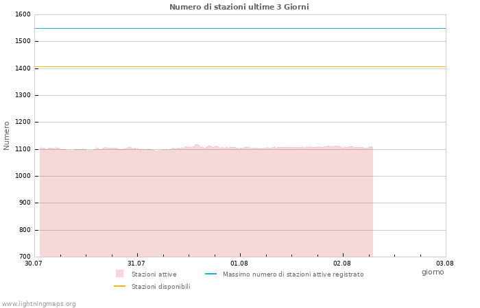 Grafico: Numero di stazioni