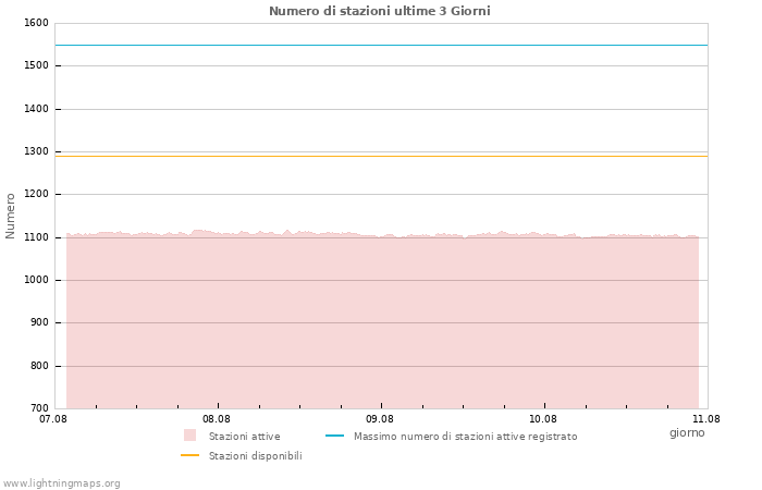 Grafico: Numero di stazioni