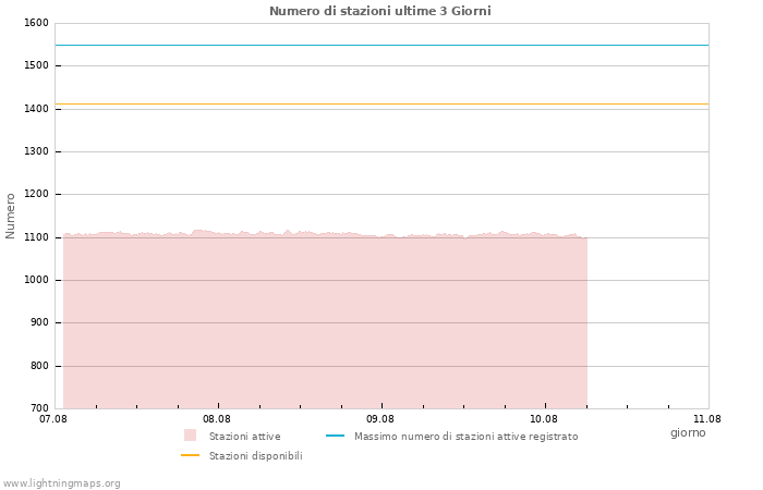 Grafico: Numero di stazioni