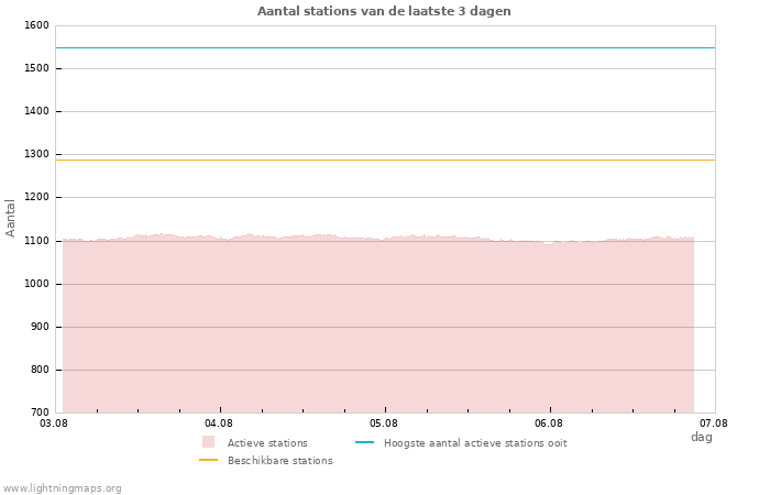 Grafieken: Aantal stations