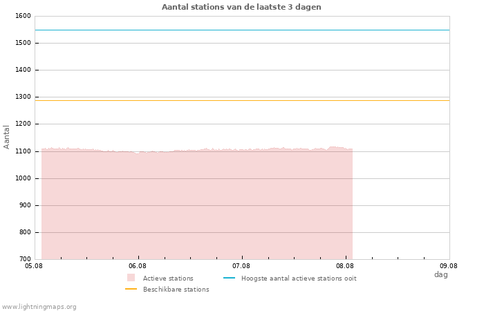 Grafieken: Aantal stations