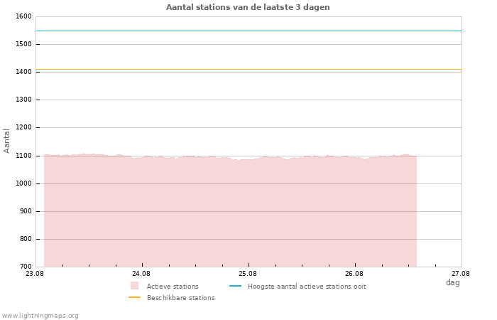 Grafieken: Aantal stations