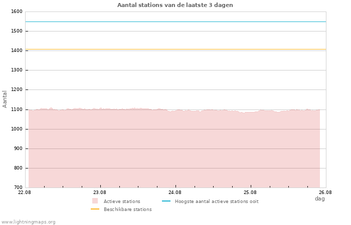 Grafieken: Aantal stations