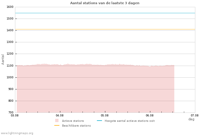 Grafieken: Aantal stations