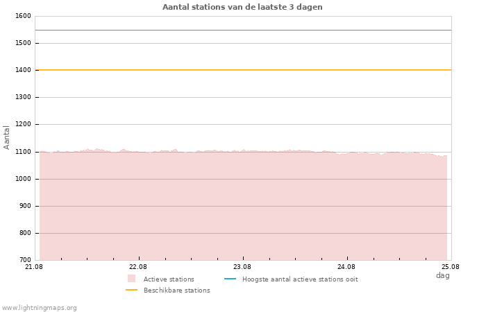 Grafieken: Aantal stations