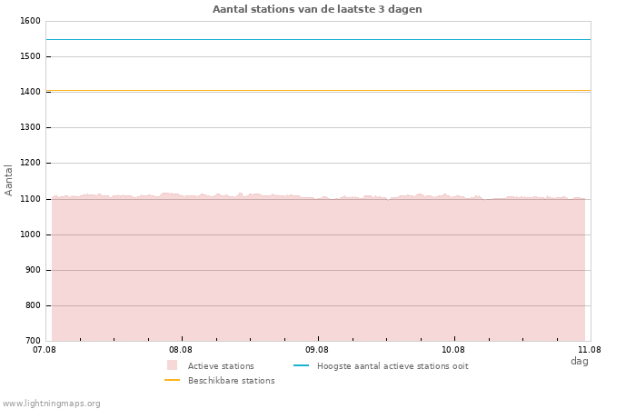 Grafieken: Aantal stations