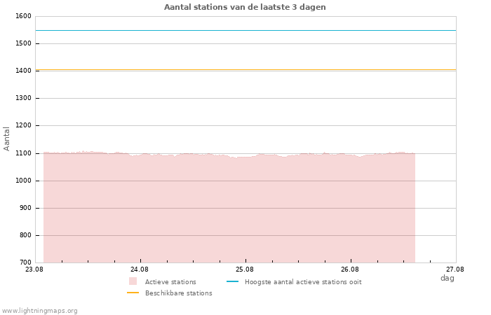 Grafieken: Aantal stations