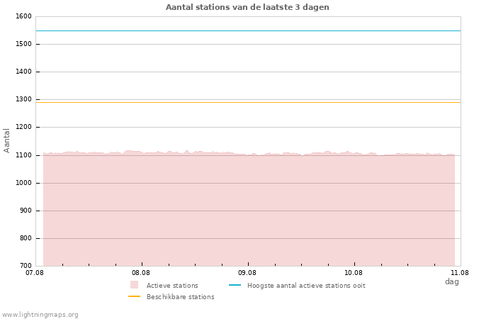 Grafieken: Aantal stations