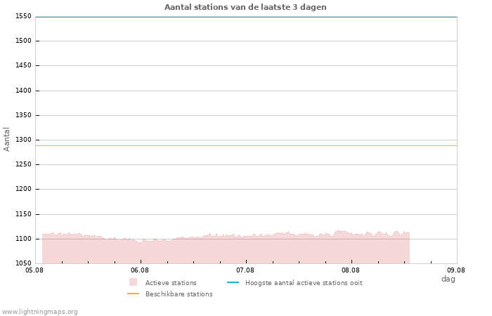 Grafieken: Aantal stations