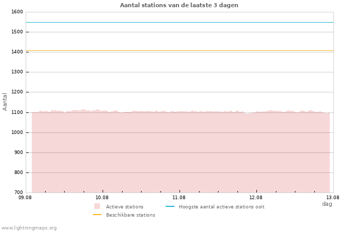 Grafieken: Aantal stations