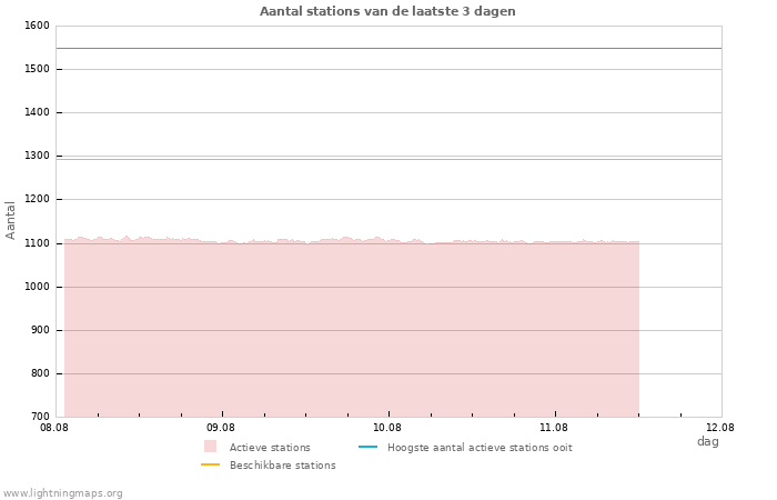 Grafieken: Aantal stations