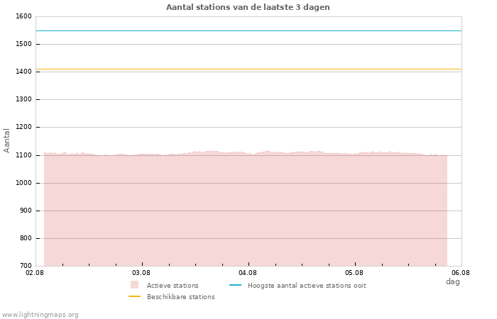 Grafieken: Aantal stations