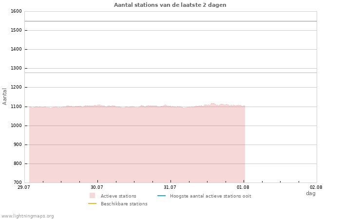 Grafieken: Aantal stations