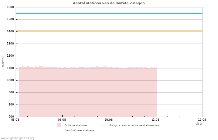 Grafieken: Aantal stations