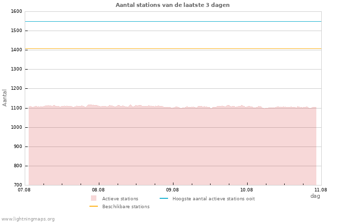 Grafieken: Aantal stations