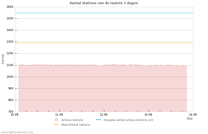 Grafieken: Aantal stations