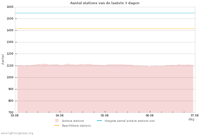 Grafieken: Aantal stations