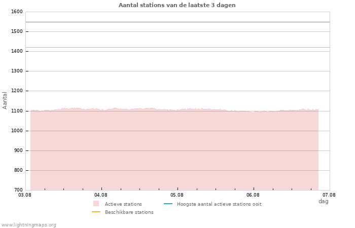 Grafieken: Aantal stations