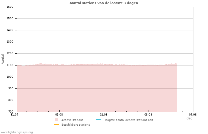 Grafieken: Aantal stations