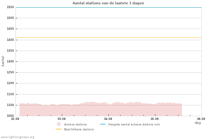 Grafieken: Aantal stations