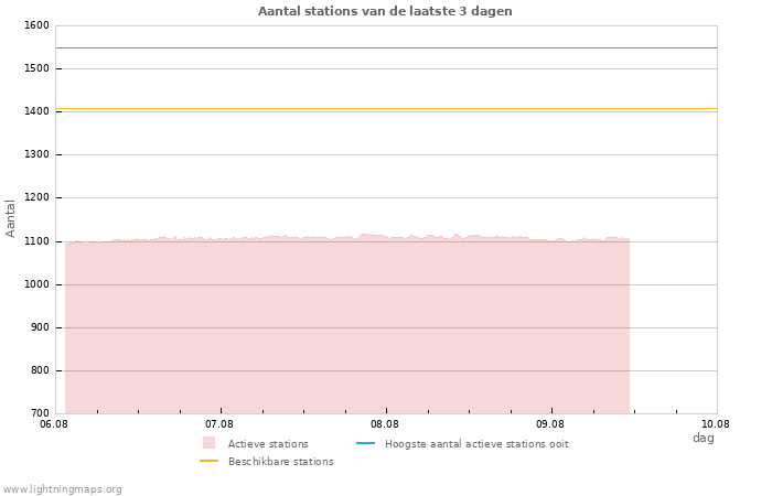 Grafieken: Aantal stations