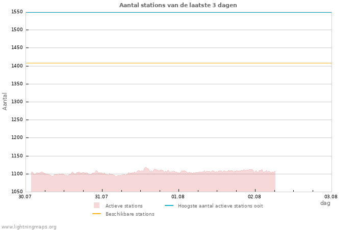 Grafieken: Aantal stations