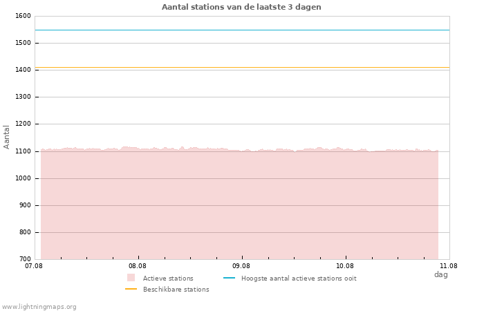 Grafieken: Aantal stations